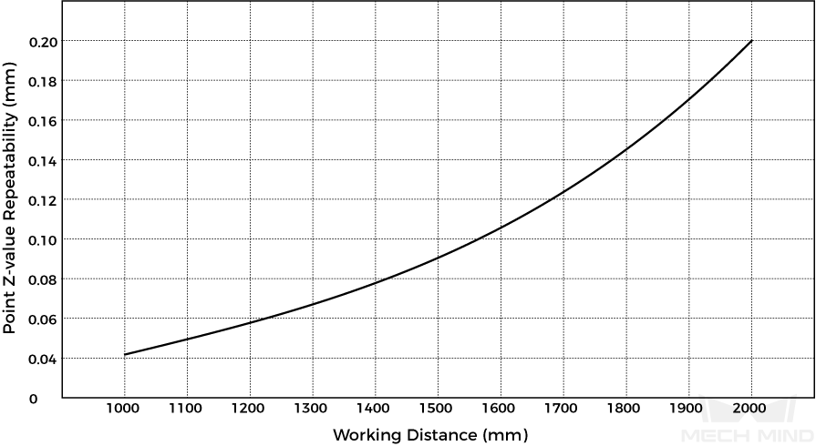 point Z value repeatability prom