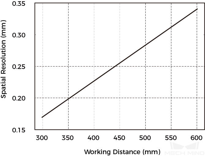 spatial resolution nano