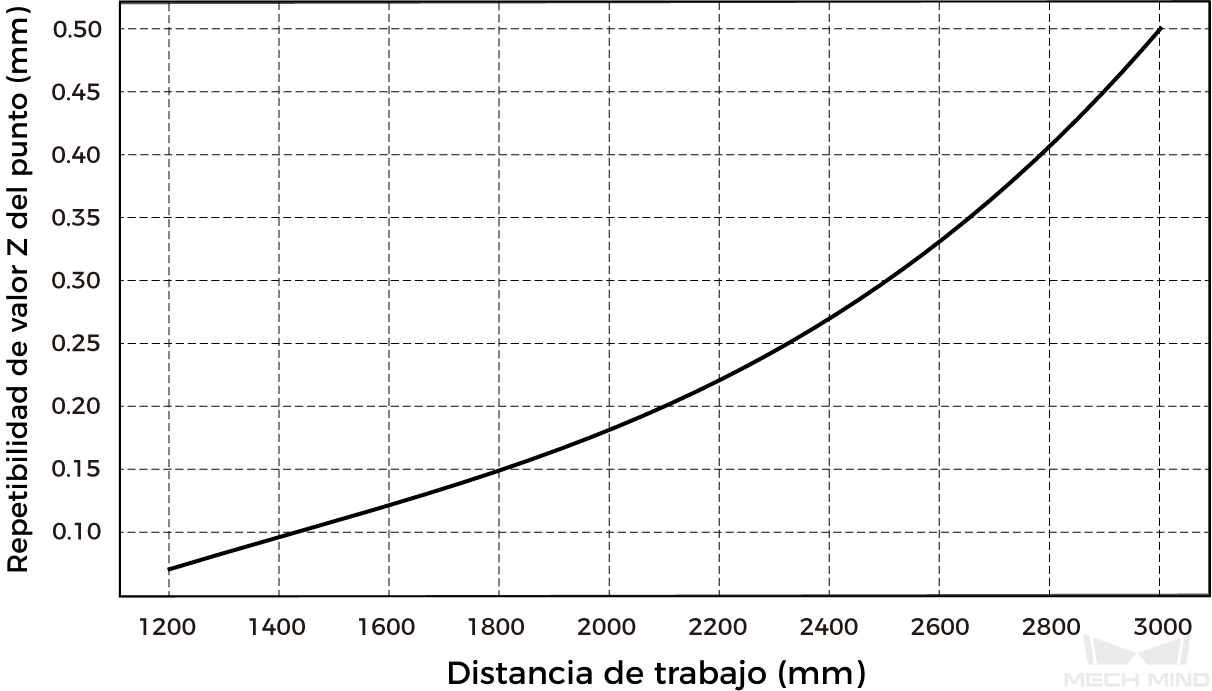 point z value repeatability lsr l