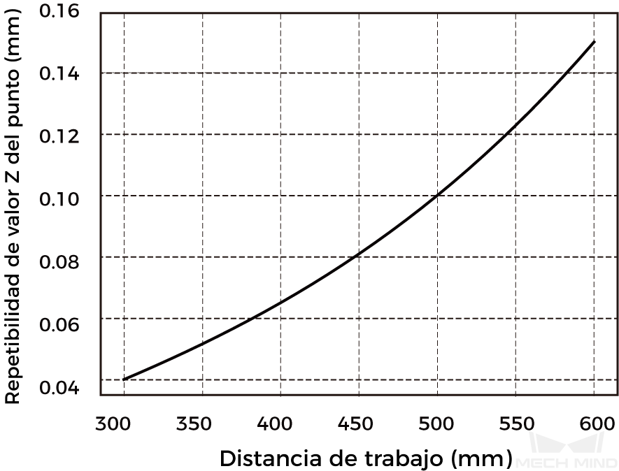 point z value repeatability nano