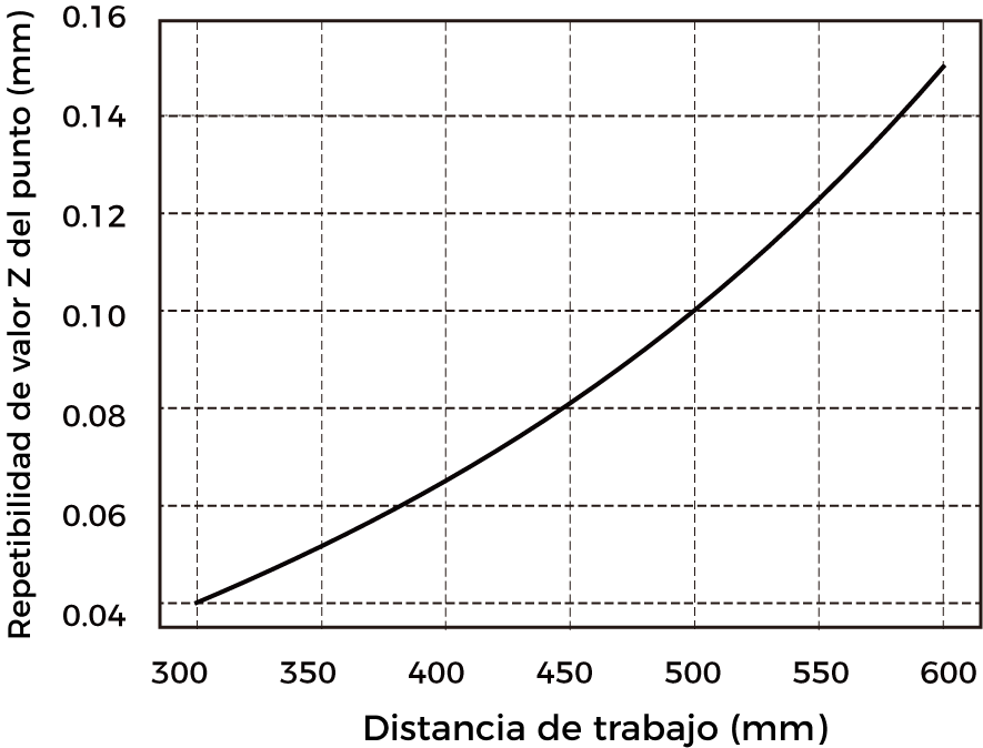 point z value repeatability pro xs