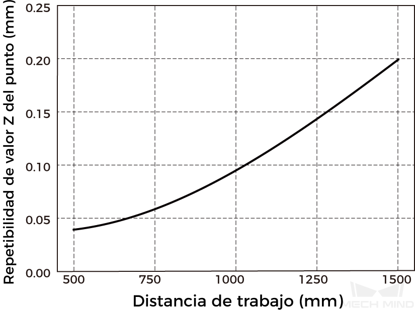 point z value repeatability lsr s