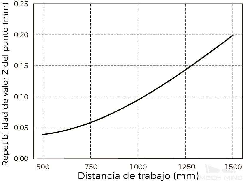 point z value repeatability lsr s