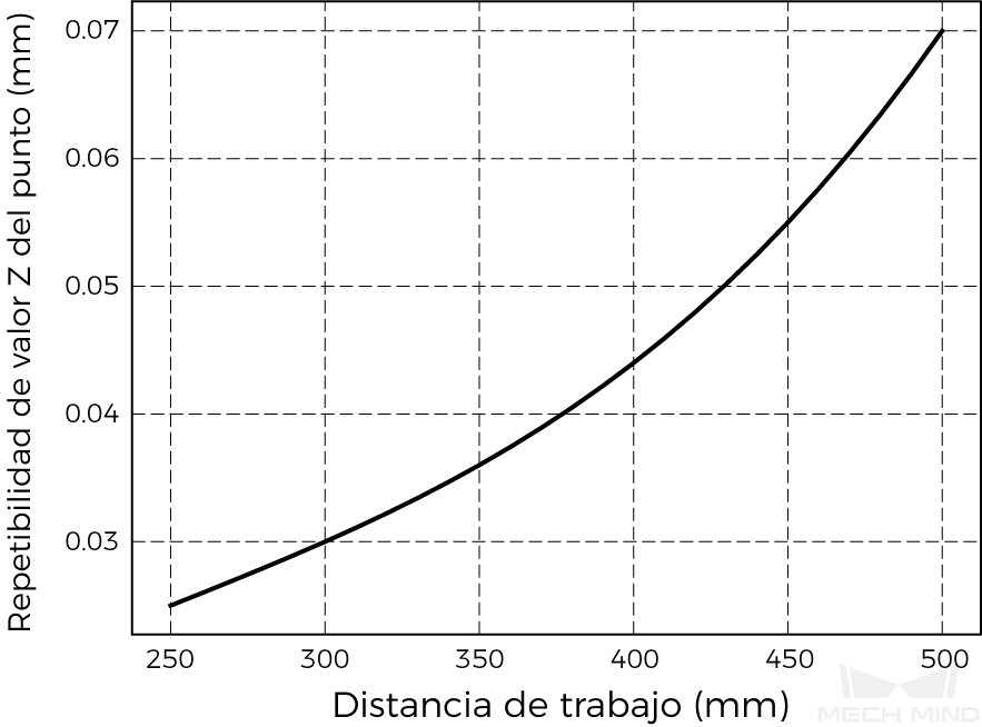 point z value repeatability nano ultra 350