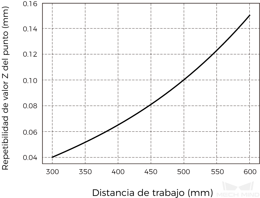 point z value repeatability nano