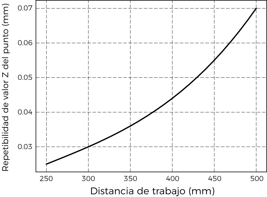 point z value repeatability nano ultra 350