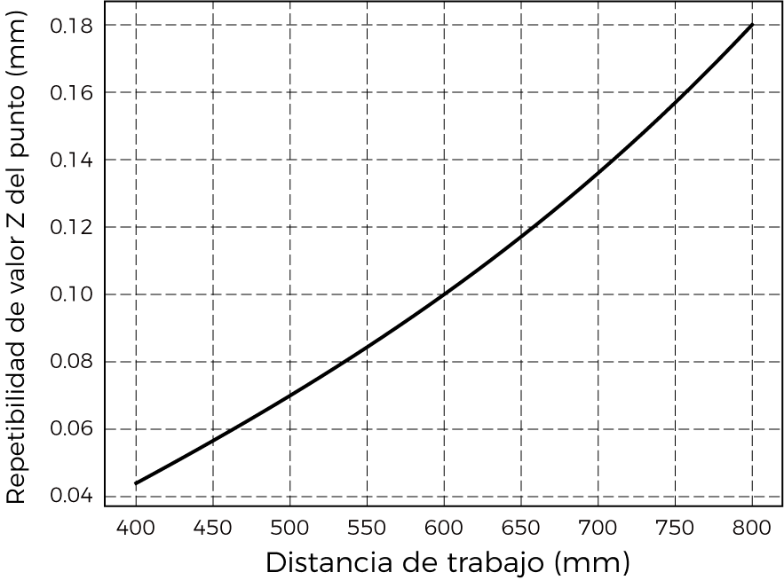 point z value repeatability nano ultra 700