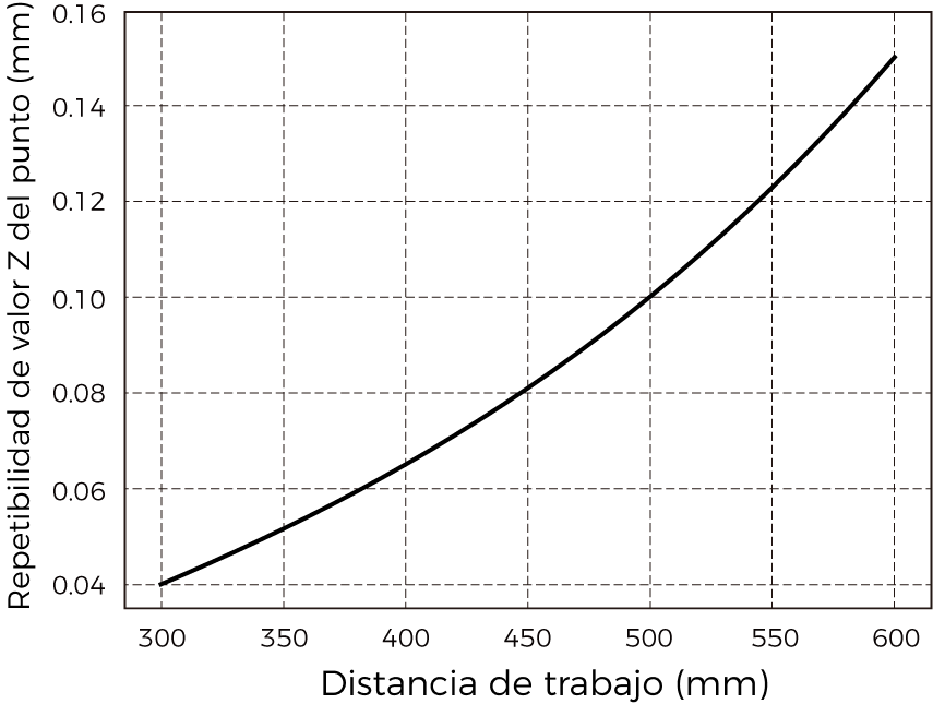 point z value repeatability nano