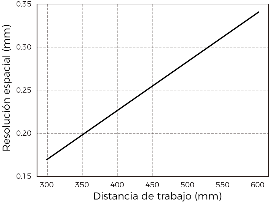 spatial resolution nano