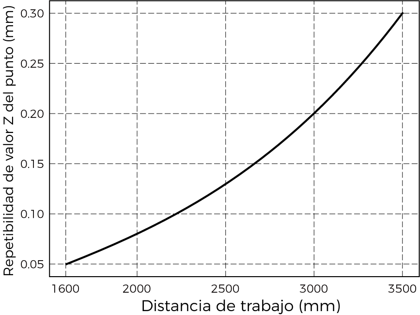point z value repeatability lsr xl