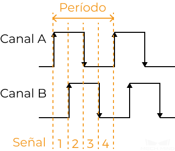 encoder period