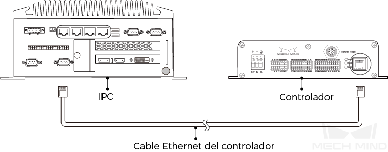 connect controller and ipc