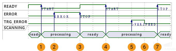 output signals