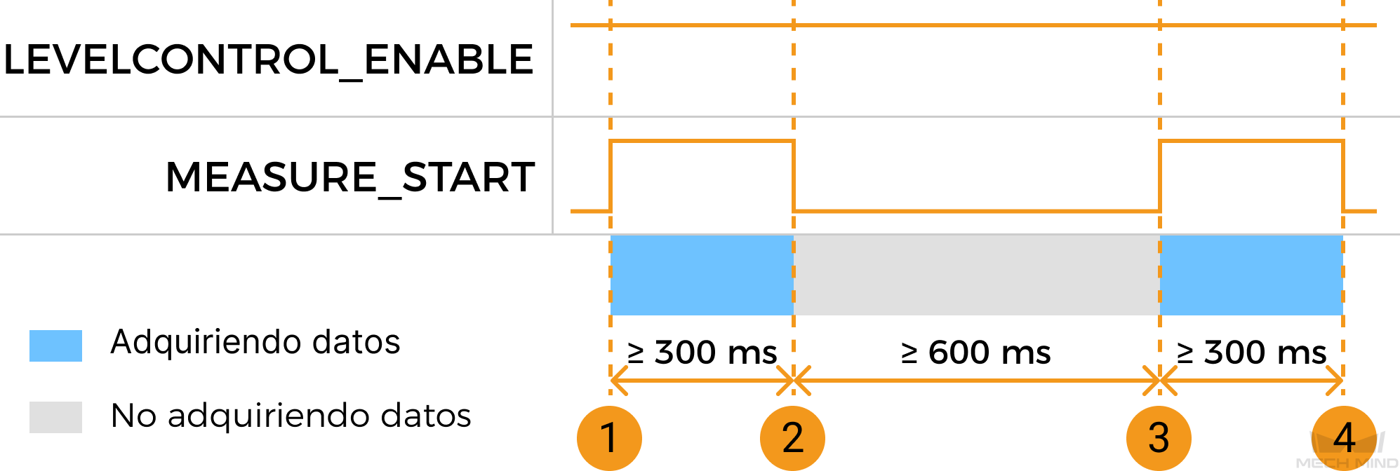 measure start control