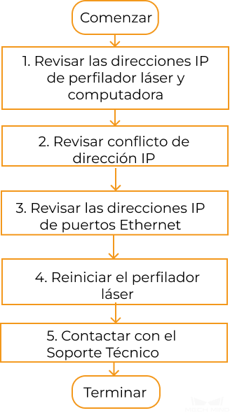 troubleshooting guideline 1