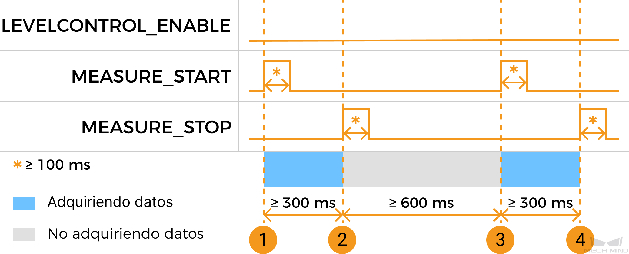 measure start stop control