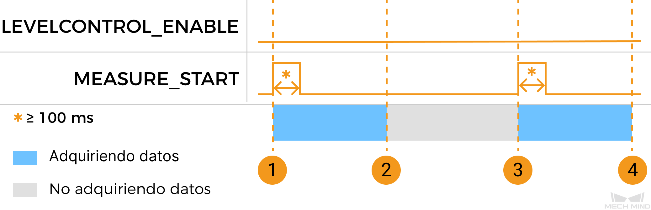 measure start parameter control