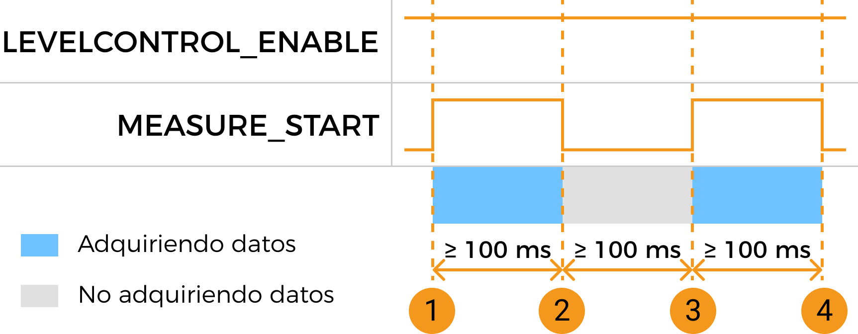 measure start control