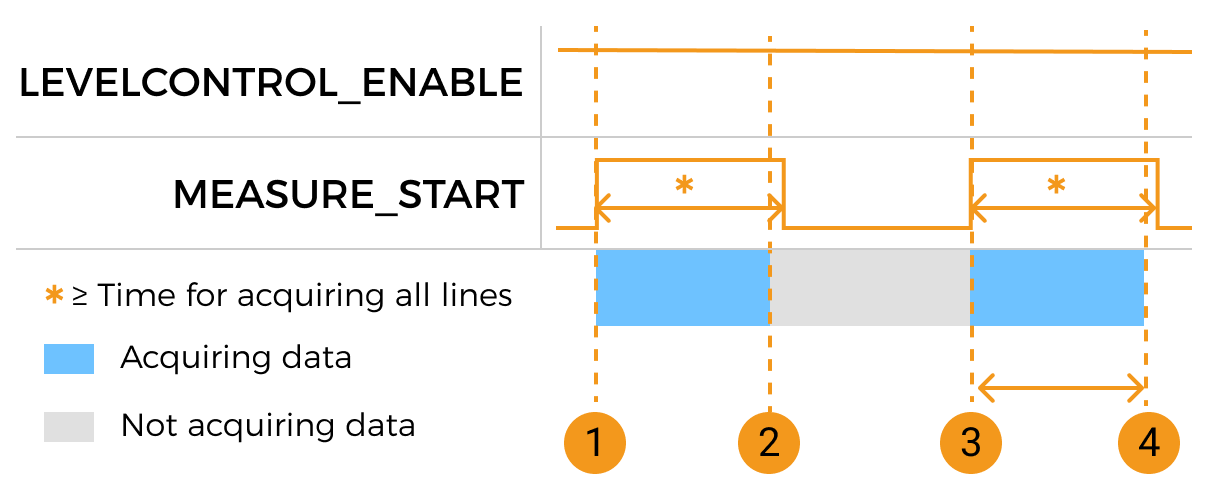 measure start parameter control 2