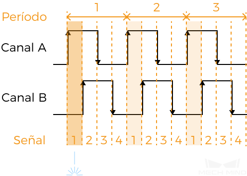 encoder period 1 3