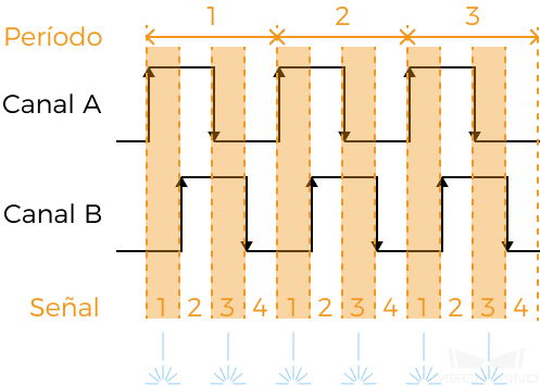 encoder period 2 1