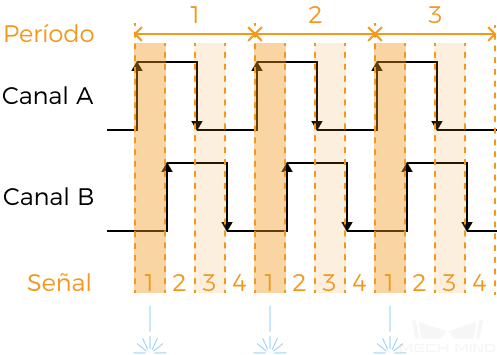 encoder period 2 2