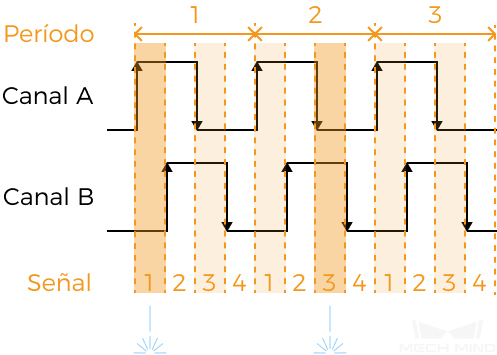 encoder period 2 3