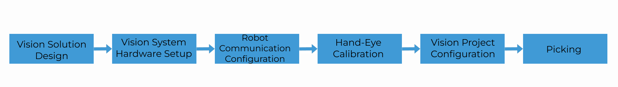 deployment workflow