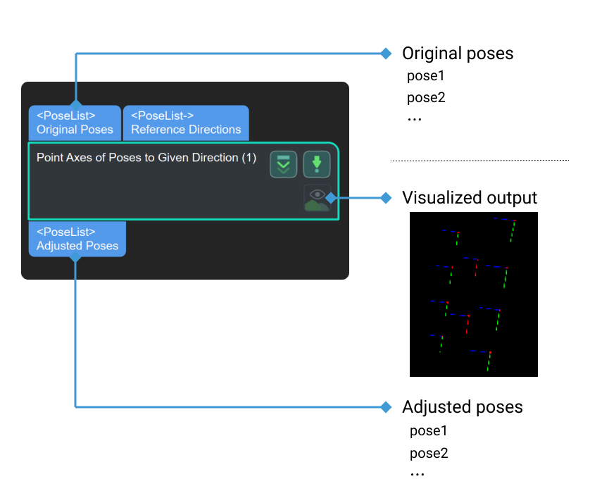 point axes of poses to given direction input and output