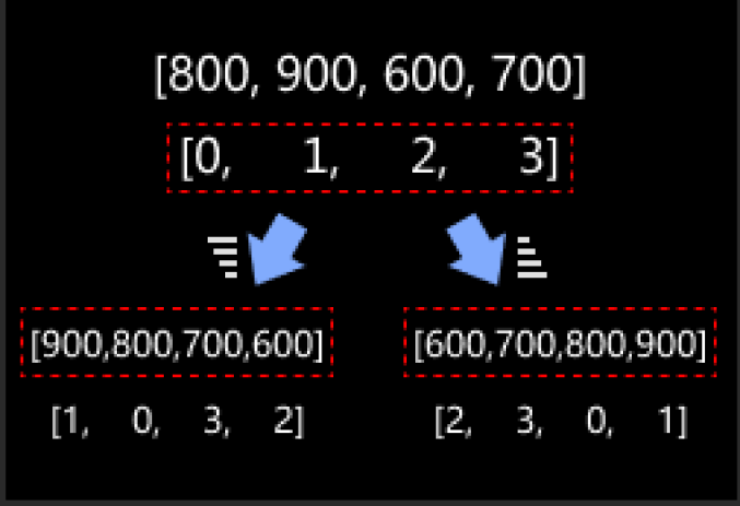 sort and output index list sort and output index list