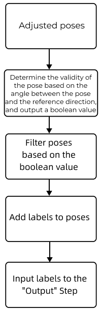 2 add label for pose process