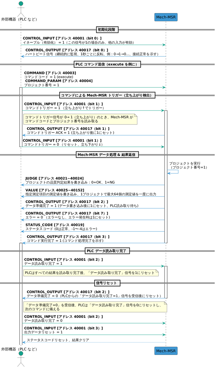 handshake flow modbus
