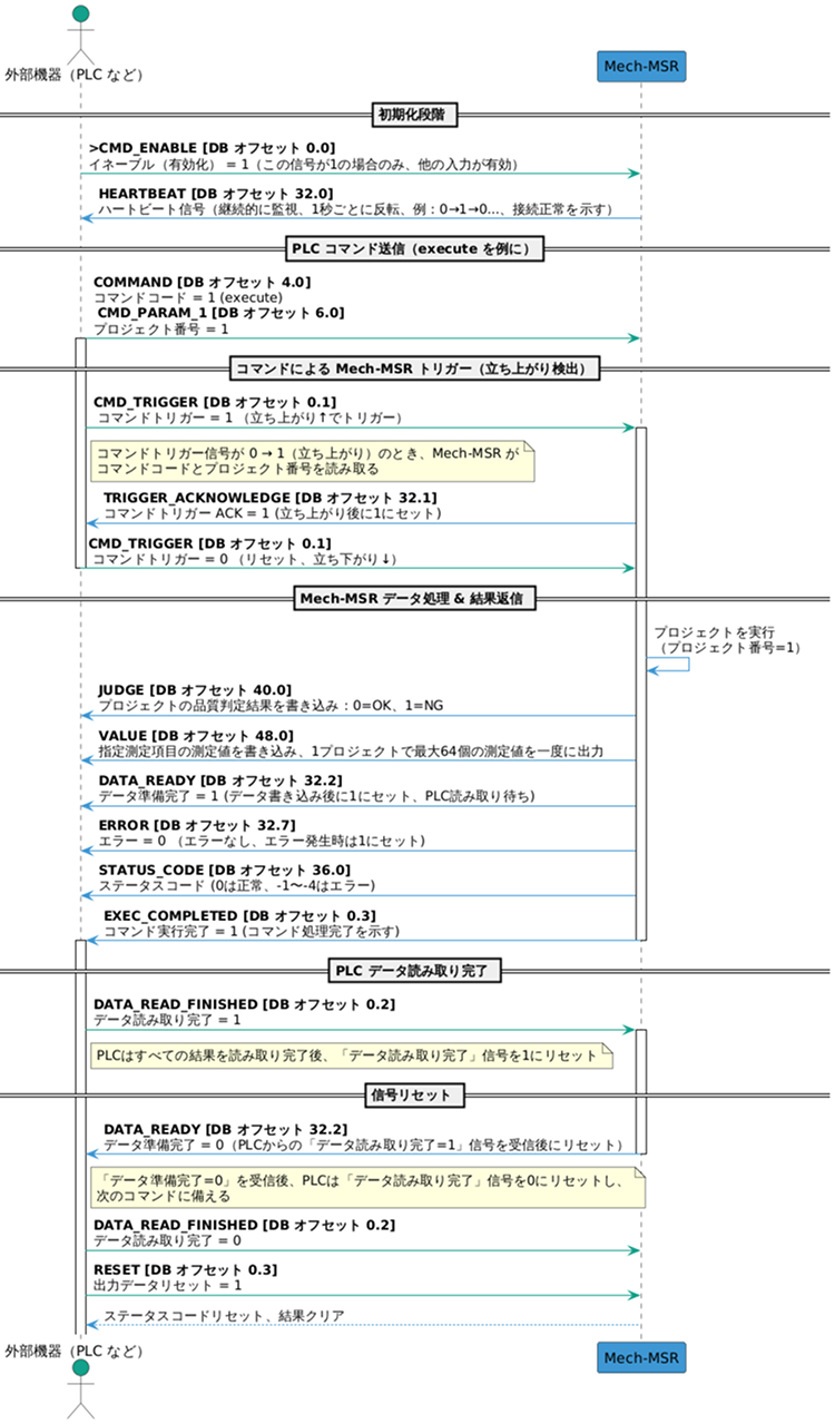 handshake flow siemens