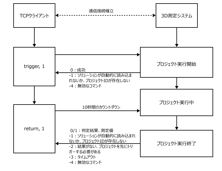 tcp workflow