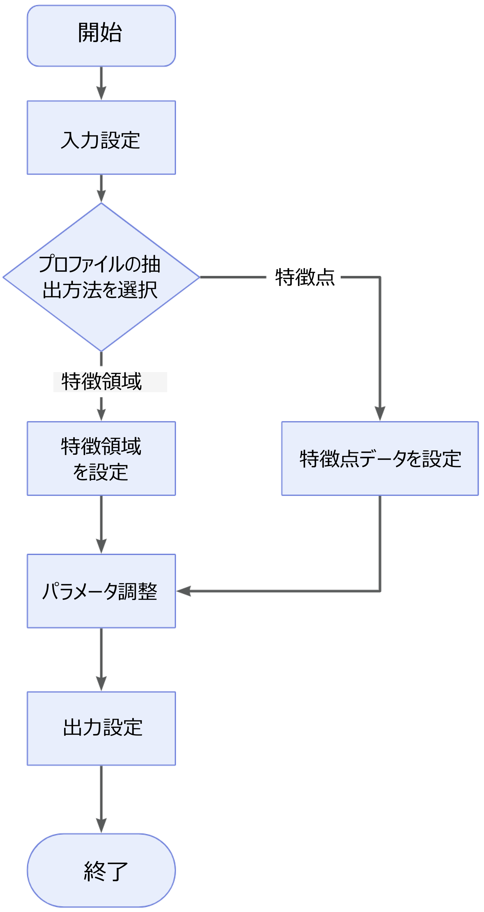 extract surface section process