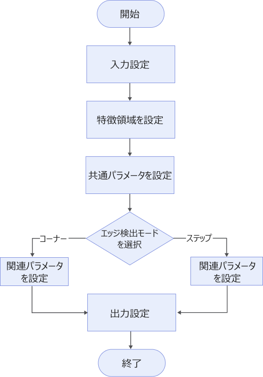 fit circle to surface edge process