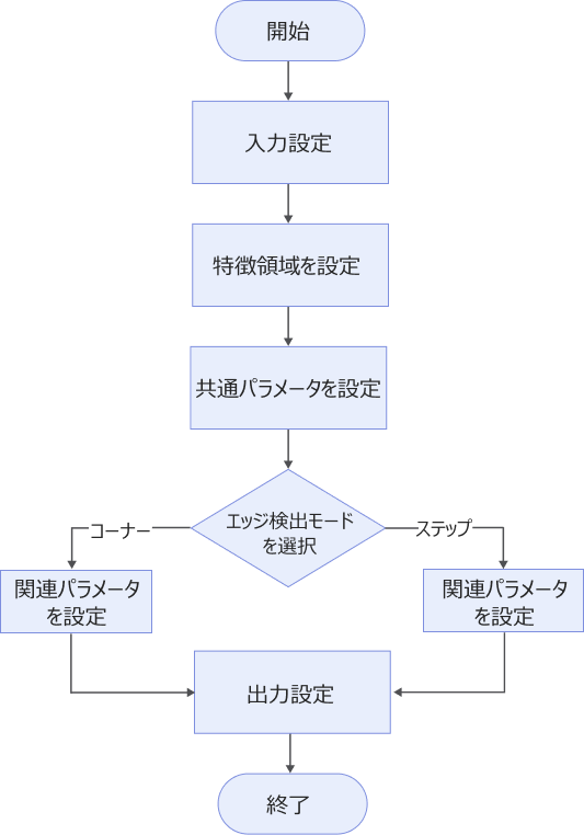 fit line to surface edge process