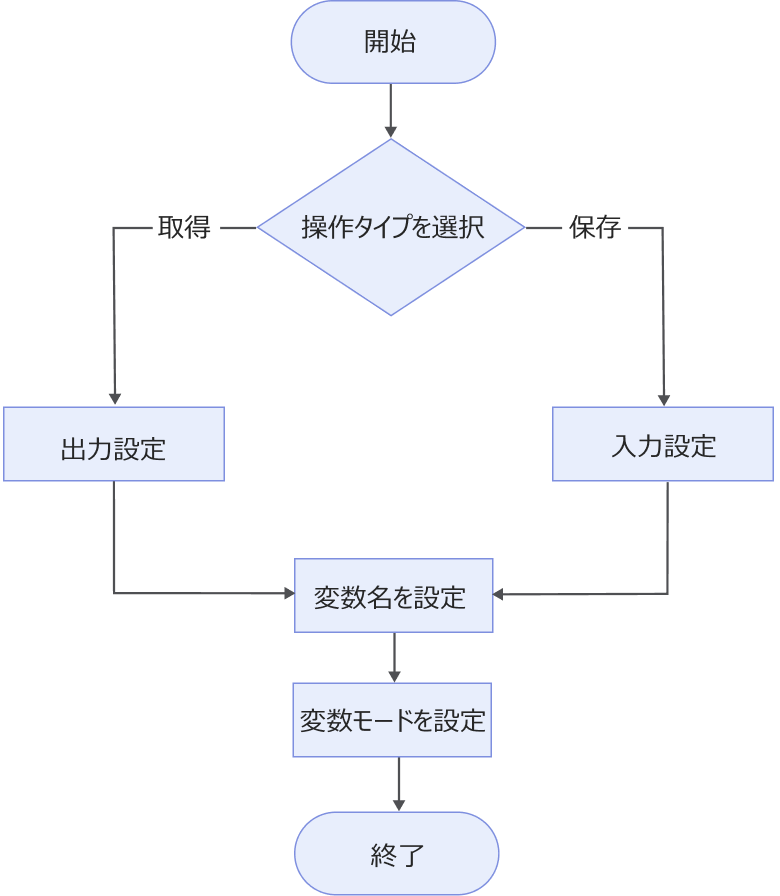 global variable workflow