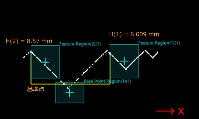 feature regions plus base point