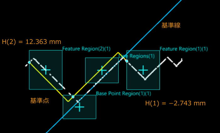 feature regions plus line plus base point