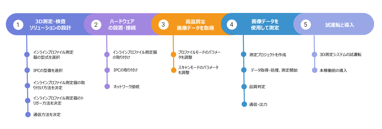 3d measurement apply process