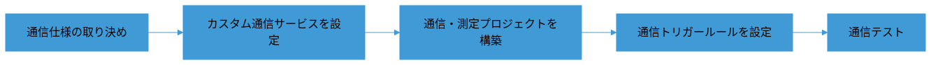 communication-mode-custom-config-flow