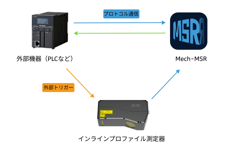 method 4