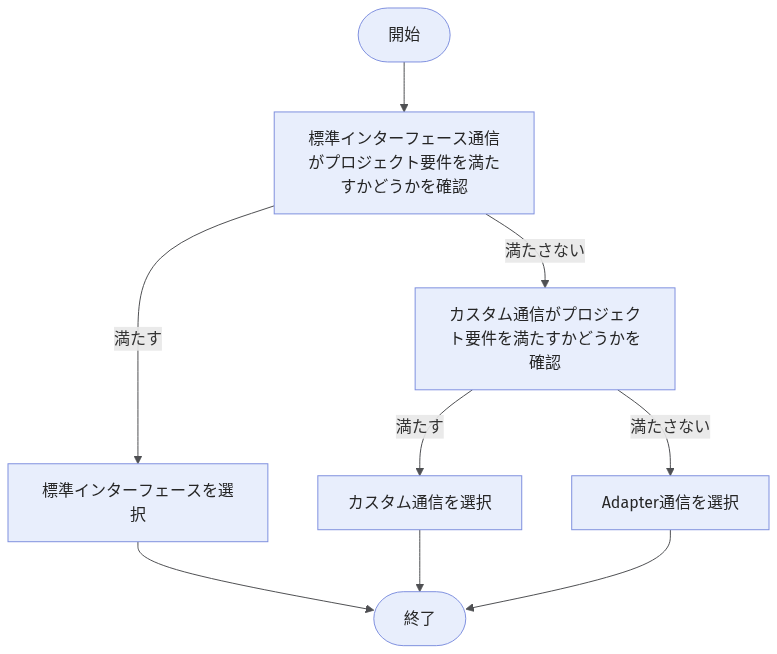 select-communication-mode