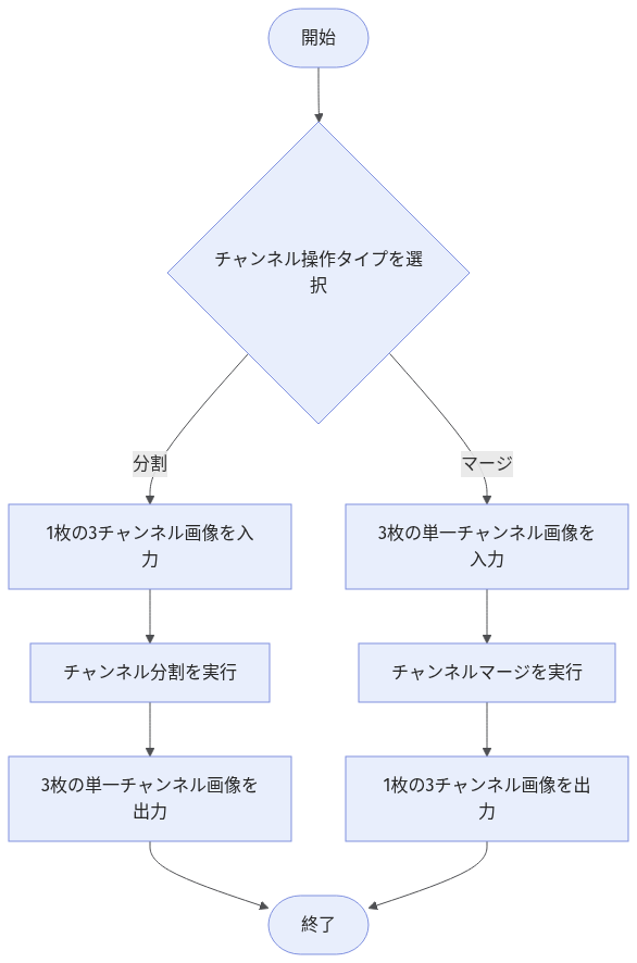 channel-merging-or-splitting-workflow