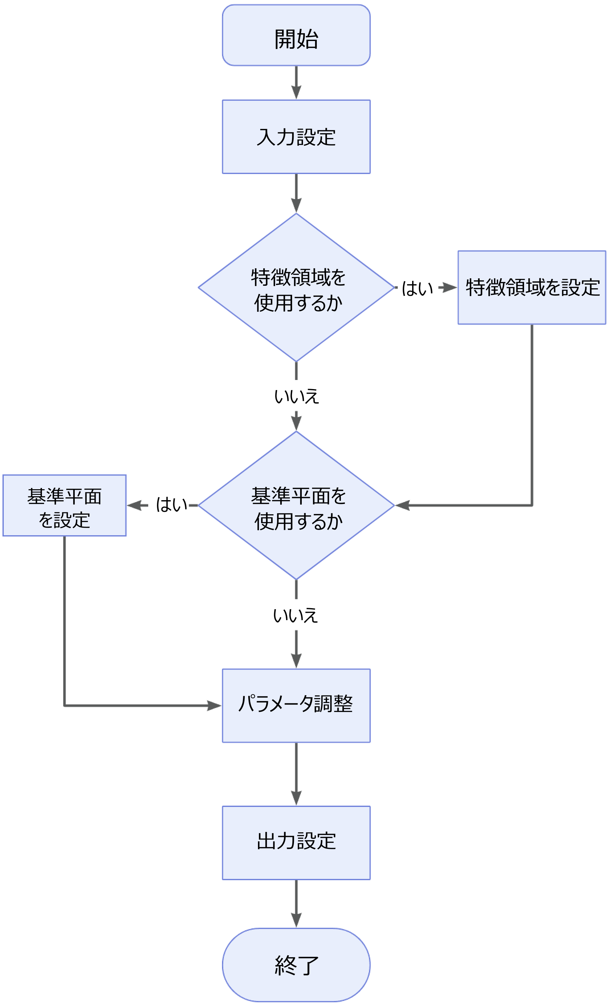 locate feature point of surface process