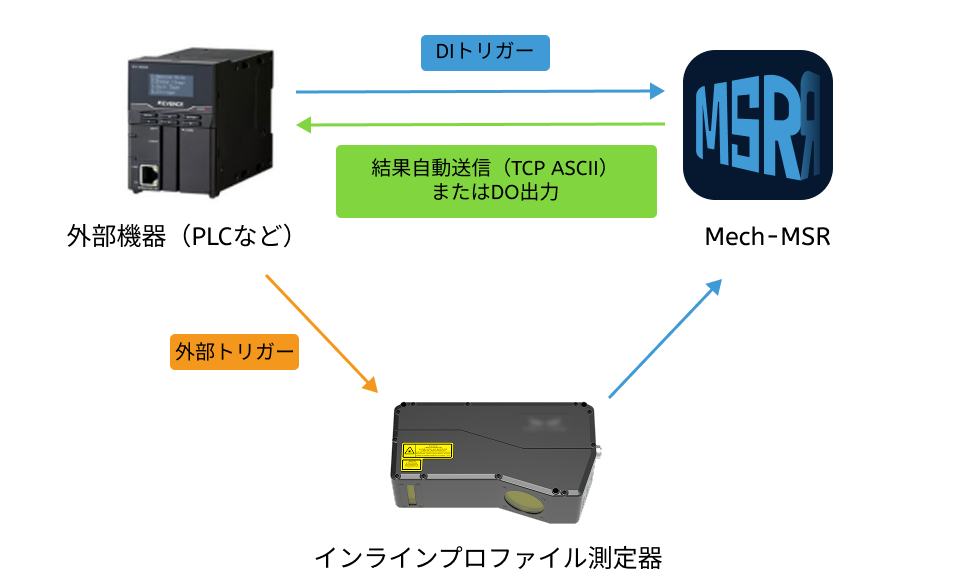 method 3