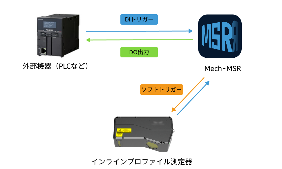method 5