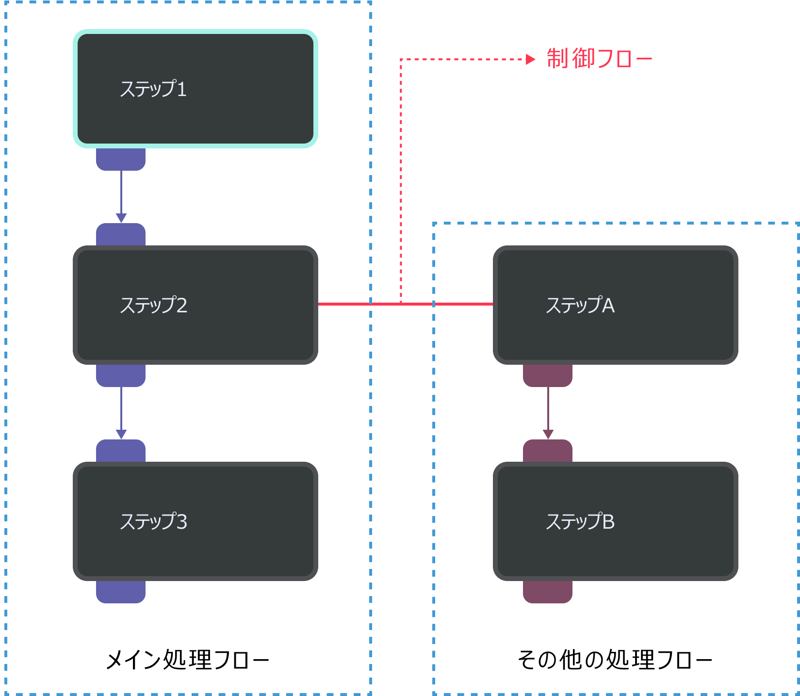 control flow demo