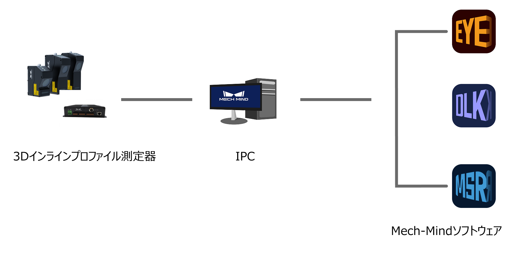 system overview all